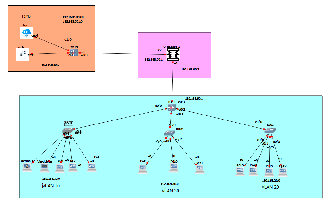 Création d'un réseau simulé avec GNS3